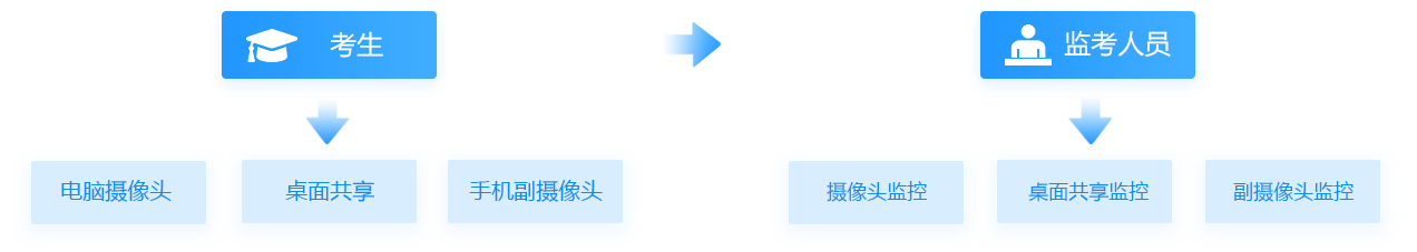 三路音视频监考